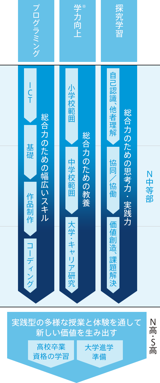 N中等部 Kadokawとドワンゴが創る新しいネットの学び場