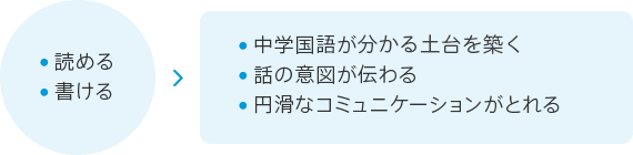読める、書ける→中学国語が分かる、話の意図が伝わる、円滑なコミュニケーションがとれる